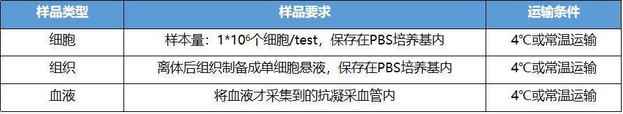 细胞周期检测(图2)