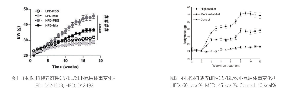 高脂饮食诱导小鼠肥胖模型(图1)